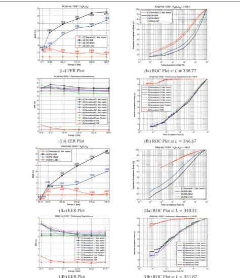 Figure 4 � � ������ Results on FERET data set for (I) PCA and (II) ERE experiments: (a) EER and ROC performances of EW + DBR, EW + BRGC andEW + LSSC discretizations; and the rescaled L1 distance-based classification; and (b) the performance resemblances of