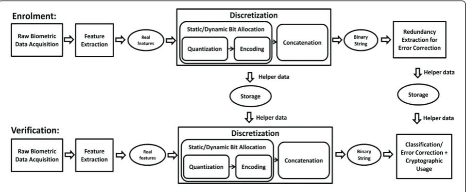 Figure 1 A biometric discretization-based binary string generator.