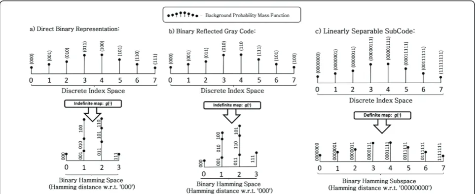 Figure 2 Discrete-to-binary mapping by different encoding techniques: (a) direct binary representation, (b) binary reflected gray code and(c) linearly separable subcode.