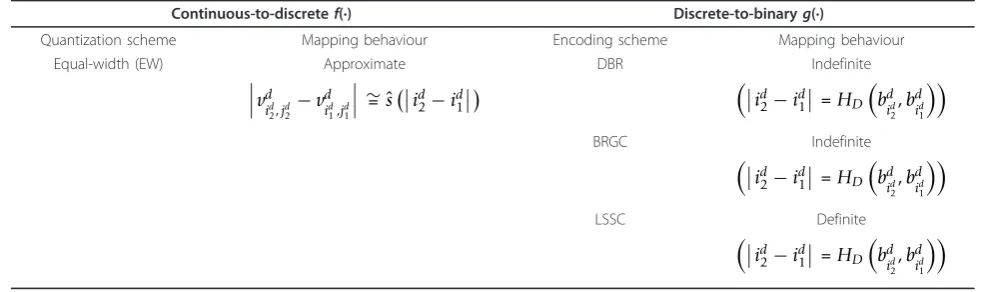 Table 4 A summary of mapping behavior of f(·) and g(·)