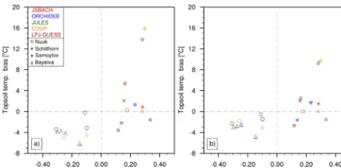 Figure 5. Scatter plots showing the relation between snow depthered and snow-free seasons) is used inbias and topsoil temperature bias during snow season (a) and thewhole year (b)
