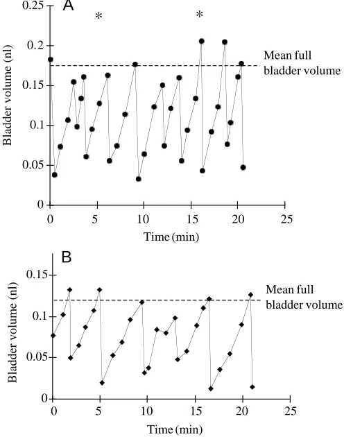 Table 1. The frequency of emptying, full bladder volume, relative discharge volumes and urine ﬂow rate in herring larvae indifferent salinities 