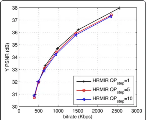 Figure 3 PSNR versus bit rate for the Foreman sequence, QPstepof HRMIR is set to 1, 5, 10