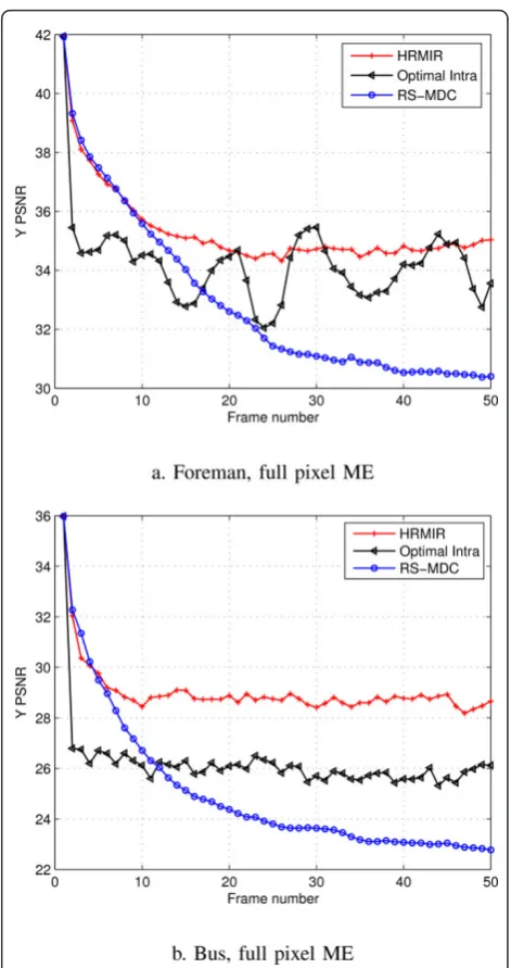 Figure 4 Frame-by-frame average PSNR comparison for HRMIR,Optimal Intra and RS-MDC, PLR is 10%, full-pixel accuracymotion estimation a Forman CIF 30 fps, 2.12 Mbps