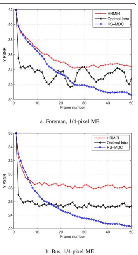Figure 6 PSNR versus bit rate for HRMIR, Optimal Intra and RS-MDC, PLR is 10%, GOP length N = 15 and 30, a CIF Foremansequence, b CIF Bus sequence.