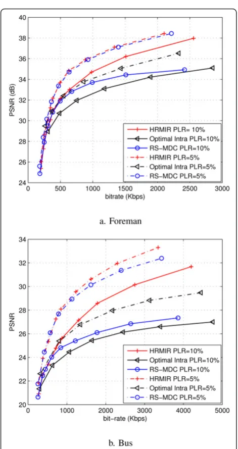 Figure 7 PSNR versus bit rate for HRMIR, Optimal Intra and RS-MDC, PLR is 5 and 10%, GOP length N = 30, a CIF Foremansequence, b CIF Bus sequence.