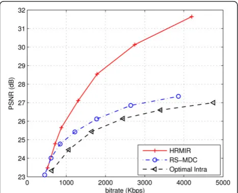 Table 1 Percentage of intra macroblocks for HRMIR and Optimal Intra, QP is 28, first 50 frames are used, PLR is set to3, 5, 10 and 20%