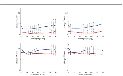 Figure 3 These graphs depict the average angular error between the principal diffusion directions of all tensors and the ground truthin crossing region