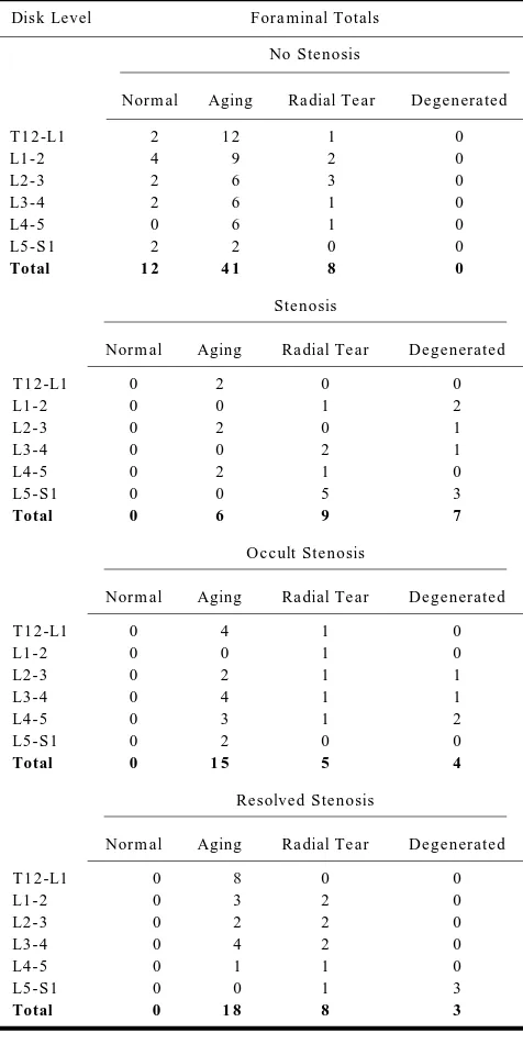 TABLE 2: Neural foramina that have no stenosis, stenosis, occultstenosis, and resolved stenosis by intervertebral disk level