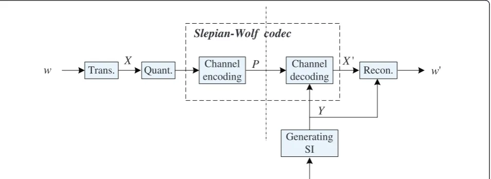 Figure 2 Classical WZ codec for transform-domain DVC, where SI is interpolated or extrapolated from the decoded frames