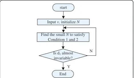 Figure 5 Redundancy optimization process.