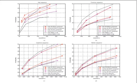Figure 6 Rate-distortion comparison curve.