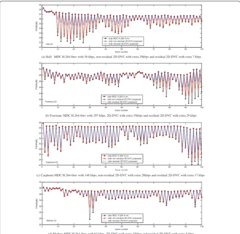 Figure 7 Frame PSNR comparison for Q1 point (a) Hall sequence; (b) Foreman sequence; (c) Carphone sequence; (d) Mother-daughtersequence.