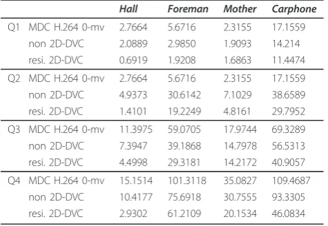 Table 2 Variance value of frame side-PSNR