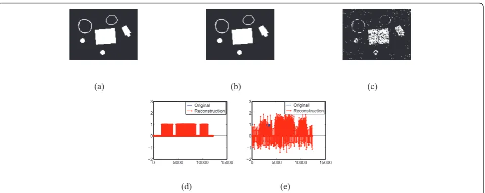 Figure 1 (a) The original 96 × 128 binary image, (b) the reconstructed image using CS with the prior knowledge that only one clustercluster-intensity-based CS, after aligning 96 × 128 pixels of the image to be a vector with 12,288 entries, andconventional 