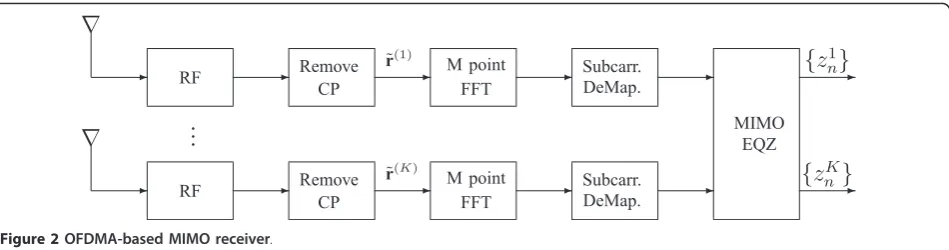Figure 1 OFDMA-based MIMO transmitter.