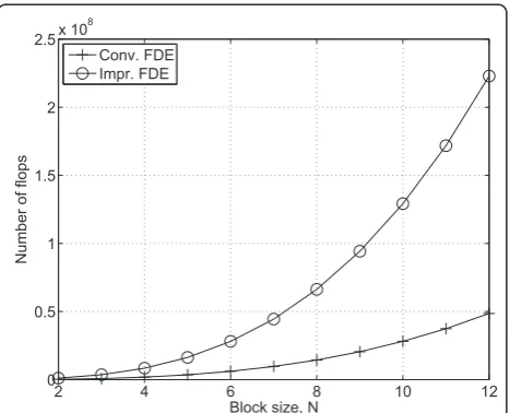 Figure 3 Complexity comparison between the conventionalFDE and the improved FDE. The number of users is assumed tobe K = 10.