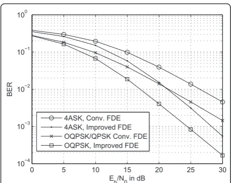 Figure 4 BER performance for the uplink of OFDMA system (K= nR = 2) for the conventional FDE and the improved FDE