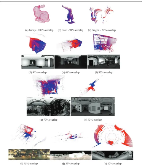 Figure 5 All test pairs of scan data described with aligned point clouds (different colours represent different scans), approximatedoverlapping percentage, and one reflectance image for each pair of scans representing: a, b, c small objects; d, e, f, g, h indoorscenes; i large indoor scenes; j, k outdoor scenes.