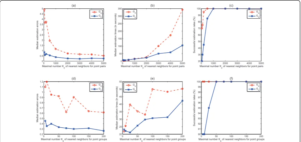 Figure 6 Performance comparison with different Kp and Kg on three scan pairs Ga, Ge and Gi.