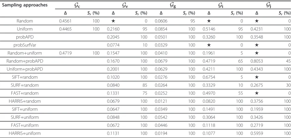 Table 1 Performance evaluation of our NPCS algorithmwith different sizes N of congruent point sets