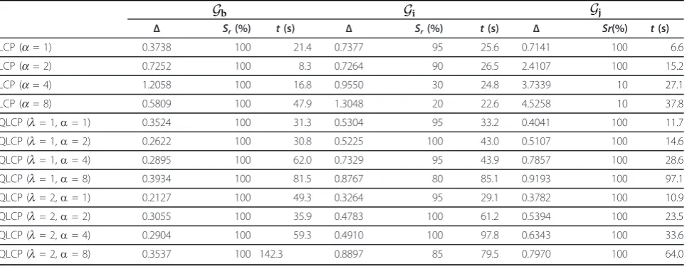 Table 3 Performance comparison between the LCP and QLCP measures on different models