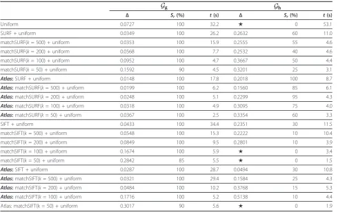 Table 5 Performance evaluation on the texture feature-based variants of our algorithm with features detected on theoriginal reflectance images and on atlases of rectified reflectance images