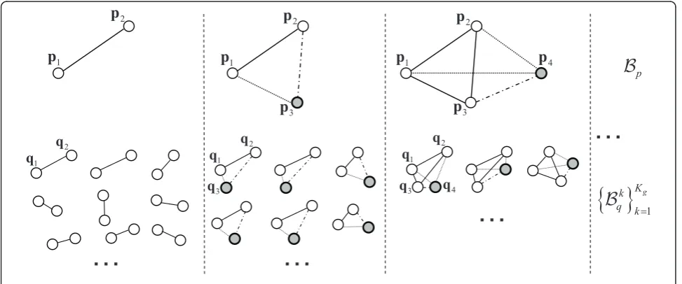 Figure 2 The procedure of N-points approximate congruent set searching