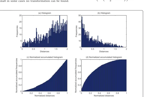 Figure 3 Histograms of points under two found transformations between two point sets resulting in the same LCP measure underthe same distance threshold δ and their normalized accumulated histograms.