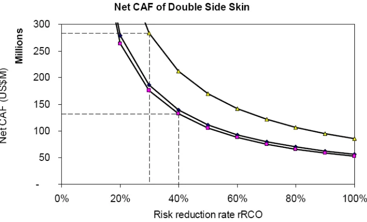 Figure 5: The sensitivity analysis of risk reduction (IMO, 2004) 