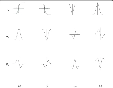 Figure 1 Edge structures and its first- and second-order directional derivativesnarrow peak structure in bright background, and