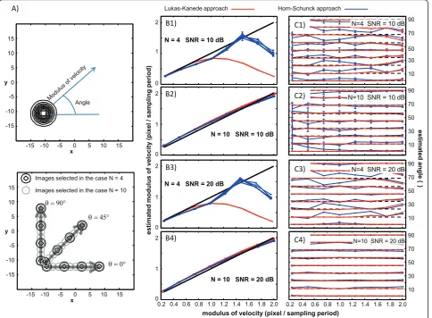 Figure 3 Test of the methods on different sets of simulated signals. A translating Gaussian function is considered