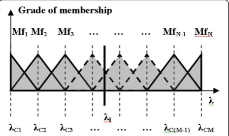 Figure 4 An example that illustrates the membership gradeassociated with the wavelength li.