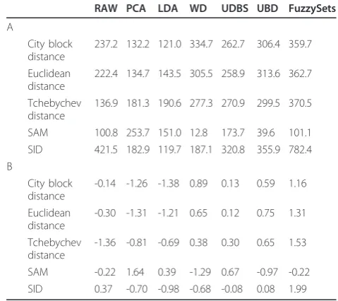 Table 1 (A) Separability achieved by the analyzed datadecorrelation techniques (absolute values) and (B)Separability achieved by the analyzed data decorrelationtechniques (z-score normalized values)