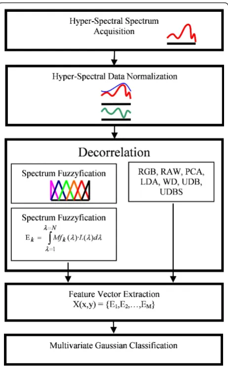 Figure 6 Block diagram of the proposed classificationframework.
