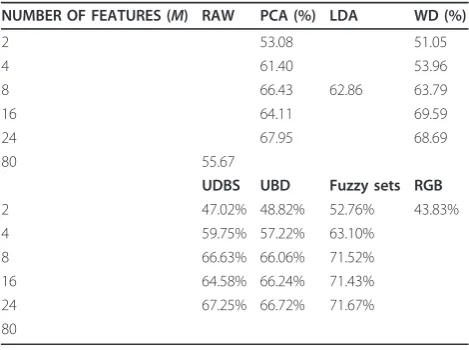 Table 3 Non-ferrous material classification results(Stockman and Gevers [33] intensity correction)