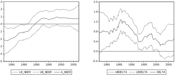 Figure 2 – Time-Varying Response Coefficients in Augmented (Open Economy) Policy  Rule, the U.K