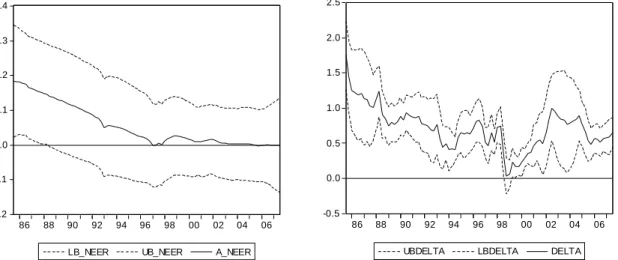 Figure 4: Time-Varying Response Coefficients in Augmented (Open Economy) Policy Rule,  New Zealand 