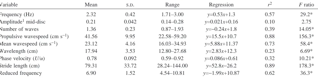 Table 2. Statistical signiﬁcance of least-squares regressions with F-ratios of kinematic data across all swimming speeds forTaeniura lymma