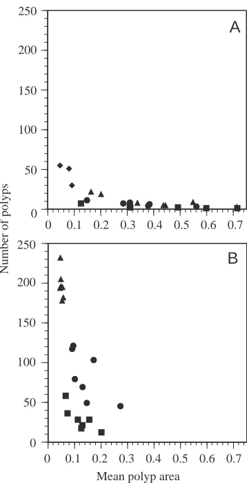 Fig. 8. Bivariate scatterplots showing the trade-offs between thenumber of polyps and mean polyp area (mm(B) controls; squares, 10 days; circles, 20 days; triangles, 30 days