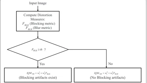 Figure 3 Flow chart of the proposed NR metric.