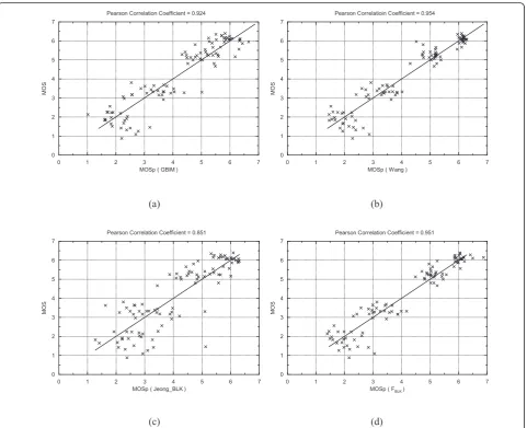 Table 1 Pearson correlation coefficients between thesubjective scores and objective scores for the JPEGcompressed images (TID2008 database)