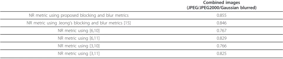 Table 6 Pearson correlation coefficient of the NR image quality metric based on image classification by the proposedblocking metric (TID2008 database)