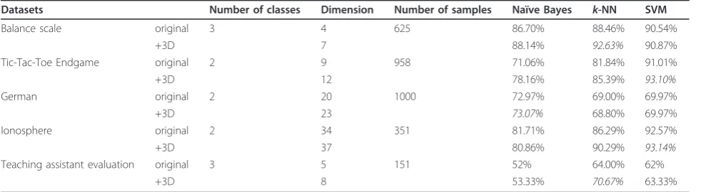 Table 7 Classification accuracy versus the dataset’s characteristics