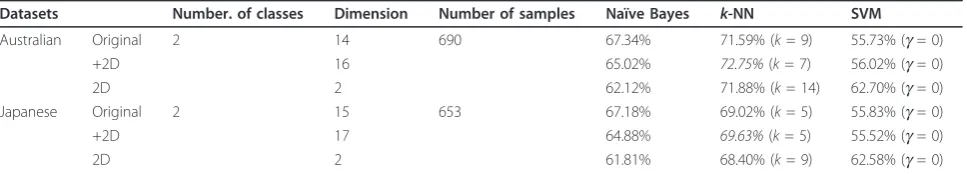 Table 9 Classification accuracy of naïve Bayes, k-NN, and SVM over the Australian and Japanese datasets