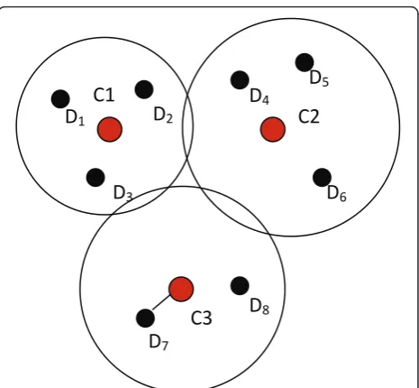 Figure 1 The distance between the data sample and its intra-cluster center.