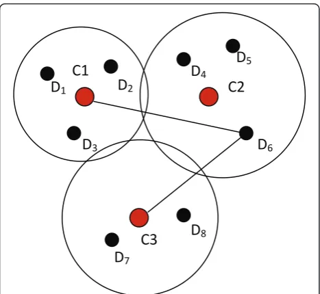 Figure 2 The distance between the data sample and its extra-cluster center.