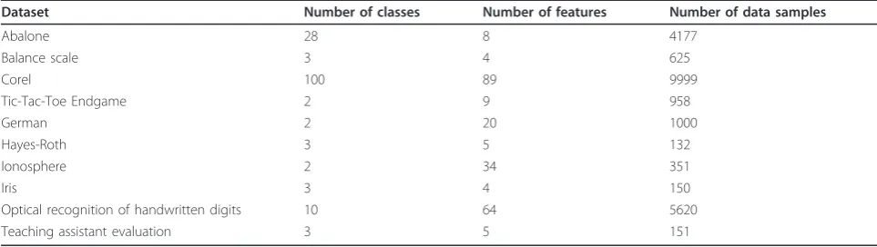 Table 1 Information of the ten datasets