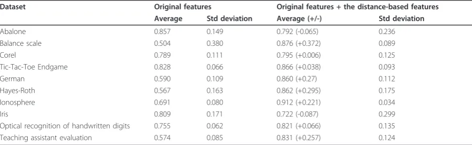 Table 2 The average of communalities of the original and distance-based features