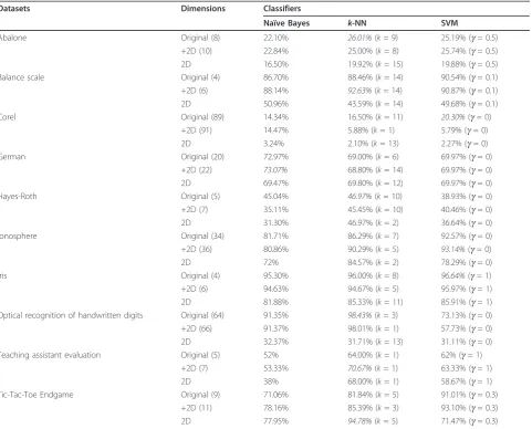 Table 4 Classification accuracy of naïve Bayes, k-NN, and SVM over the ten datasets